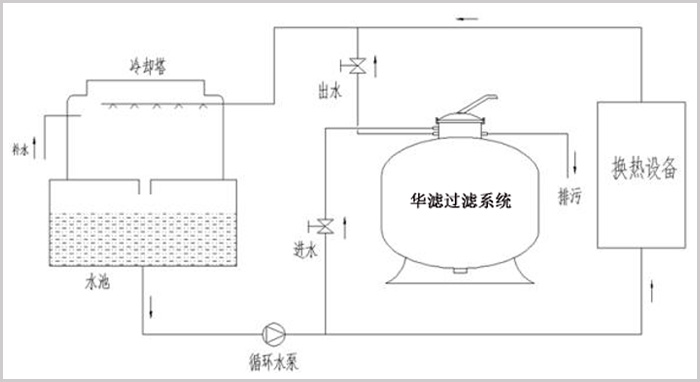 循環(huán)水過濾示意圖