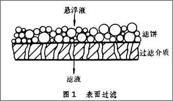 表面過(guò)濾示意圖